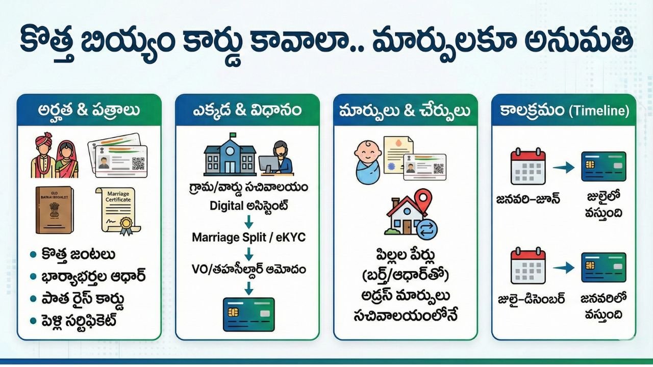 New Ration Card 2025